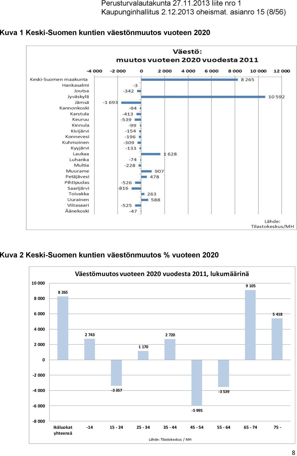 väestönmuutos % vuoteen 2020 10 000 8 000 8 265 Väestömuutos vuoteen 2020 vuodesta 2011, lukumäärinä 9