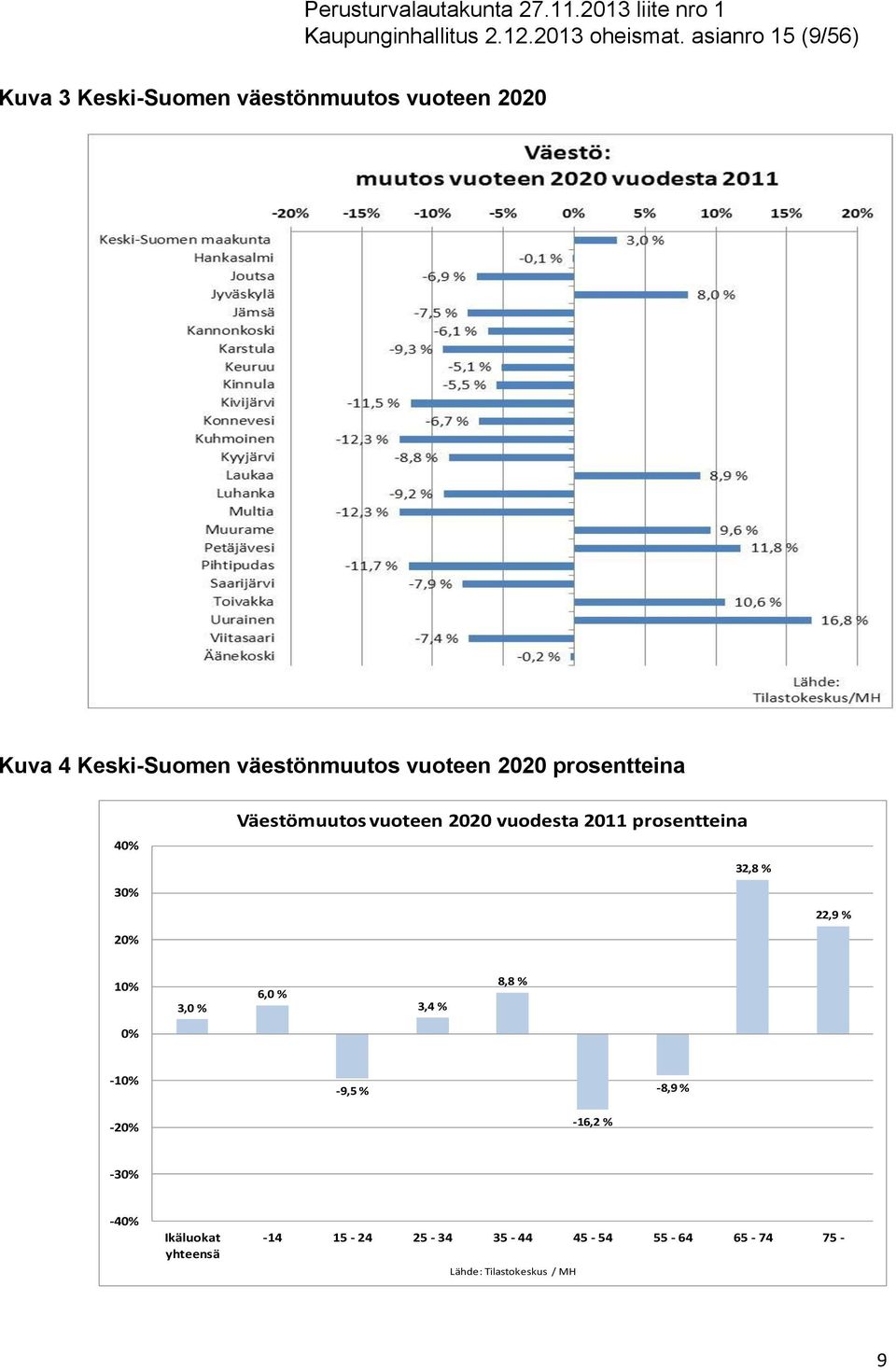 vuoteen 2020 prosentteina 40% 30% 20% Väestömuutos vuoteen 2020 vuodesta 2011 prosentteina 32,8 %