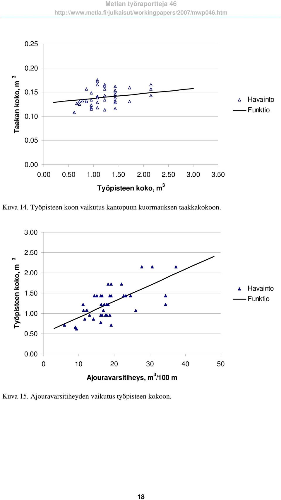 Työpisteen koon vaikutus kantopuun kuormauksen taakkakokoon. 3.00 2.50 Työpisteen koko, m 3 2.