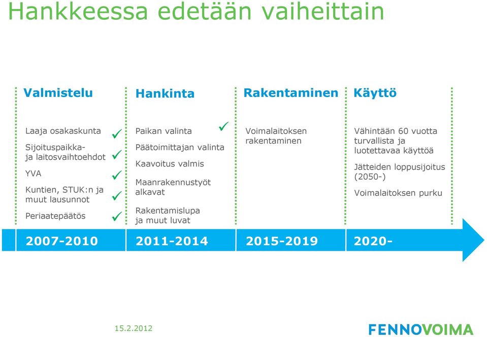 valinta Kaavoitus valmis Maanrakennustyöt alkavat Rakentamislupa ja muut luvat Voimalaitoksen rakentaminen