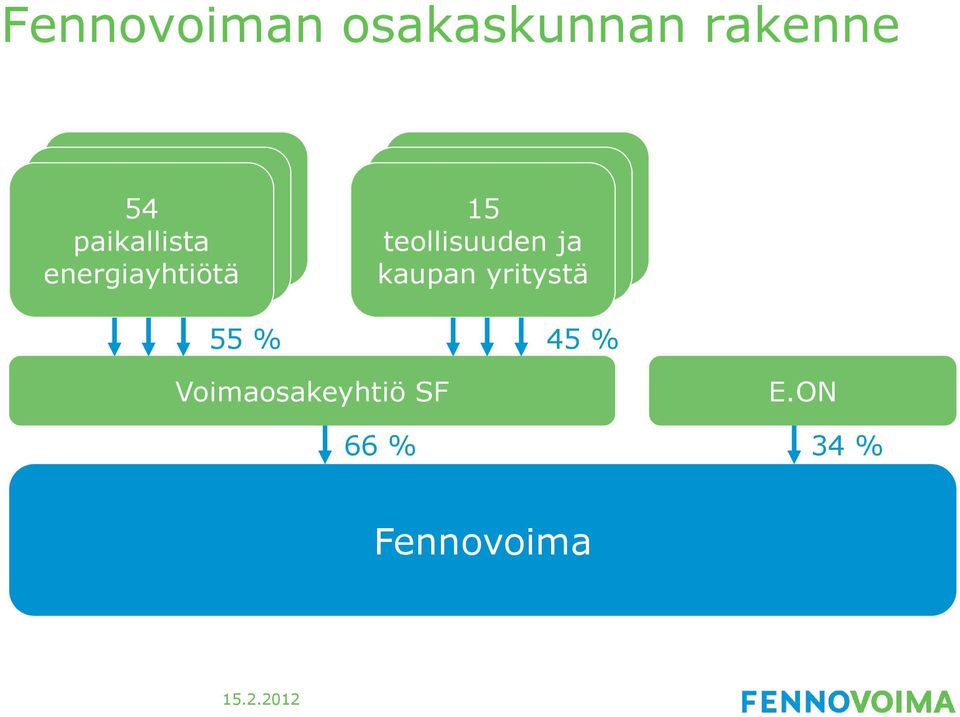 teollisuuden ja kaupan yritystä 55 %