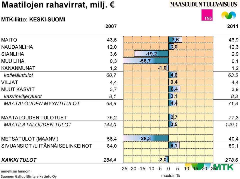 kotieläintulot 60,7 4,6 63,5 VILJAT 4,4 0,4 4,4 MUUT KASVIT 3,7 6,4 3,9 kasvinviljelytulot 8,1 3,1 8,3 MAATALOUDEN MYYNTITULOT 68,8 4,4 71,8