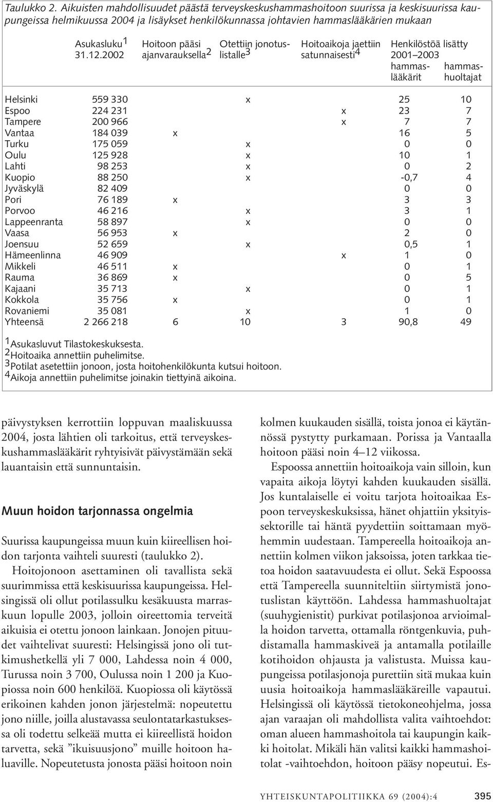 pääsi Otettiin jonotus- Hoitoaikoja jaettiin Henkilöstöä lisätty 31.12.