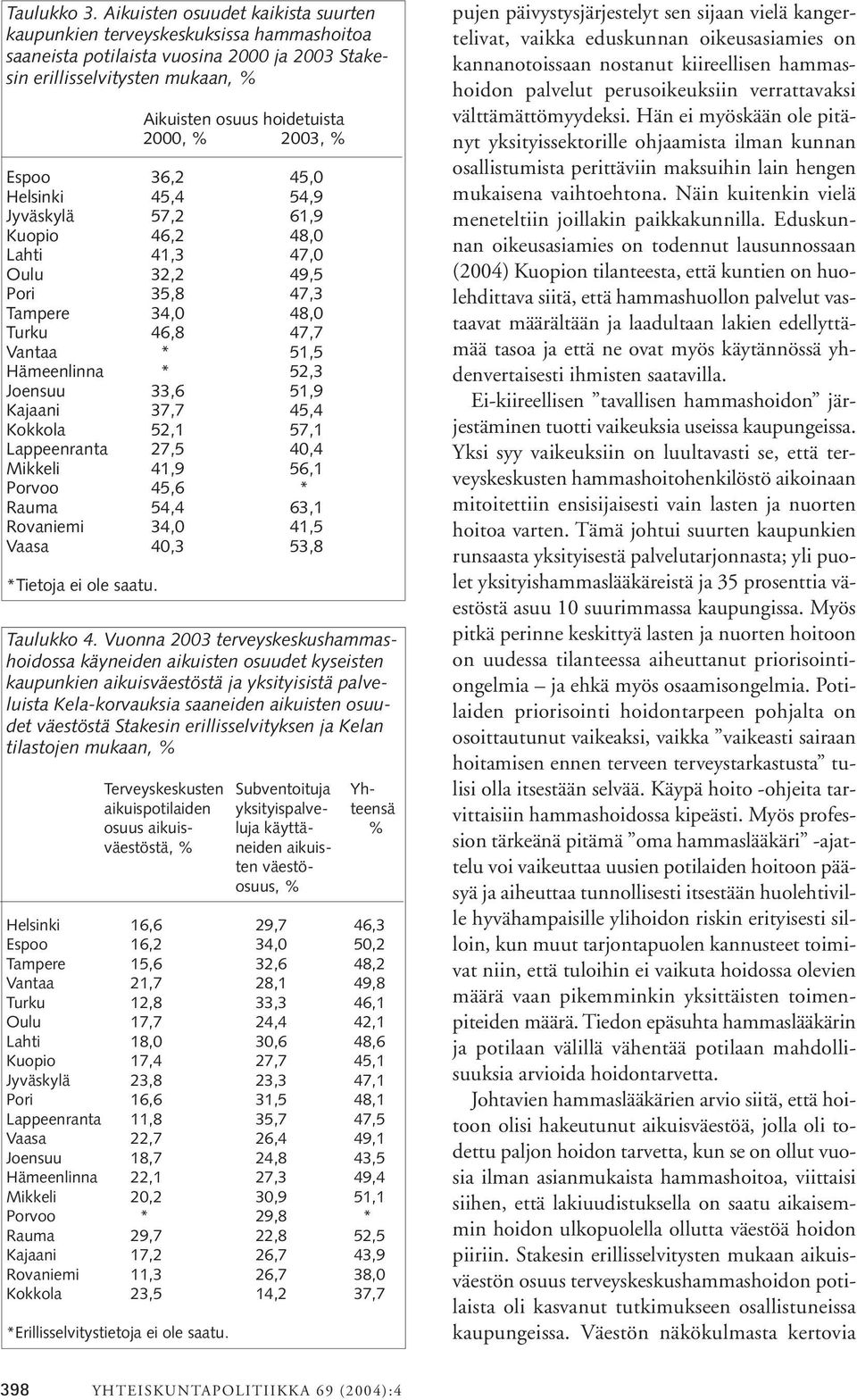 % Espoo 36,2 45,0 Helsinki 45,4 54,9 Jyväskylä 57,2 61,9 Kuopio 46,2 48,0 Lahti 41,3 47,0 Oulu 32,2 49,5 Pori 35,8 47,3 Tampere 34,0 48,0 Turku 46,8 47,7 Vantaa * 51,5 Hämeenlinna * 52,3 Joensuu 33,6