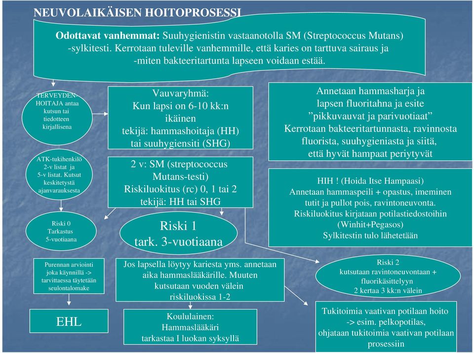 TERVEYDEN- HOITAJA antaa kutsun tai tiedotteen kirjallisena ATK-tukihenkilö -v listat ja 5-v listat.