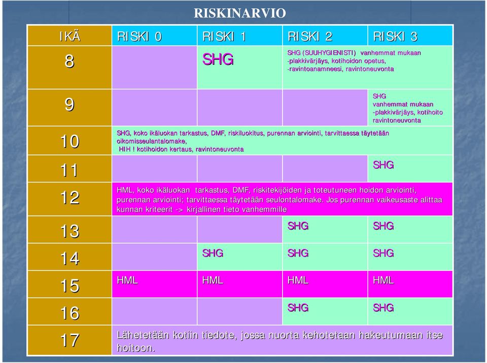 kotihoidon kertaus, ravintoneuvonta HML, koko ikäluokan tarkastus, DMF, riskitekijöiden iden ja toteutuneen hoidon arviointi, purennan arviointi; tarvittaessa täytett ytetään n seulontalomake.