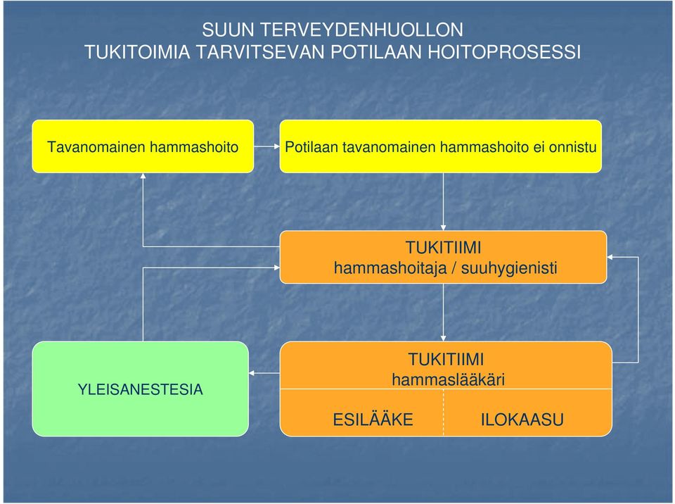 tavanomainen hammashoito ei onnistu TUKITIIMI