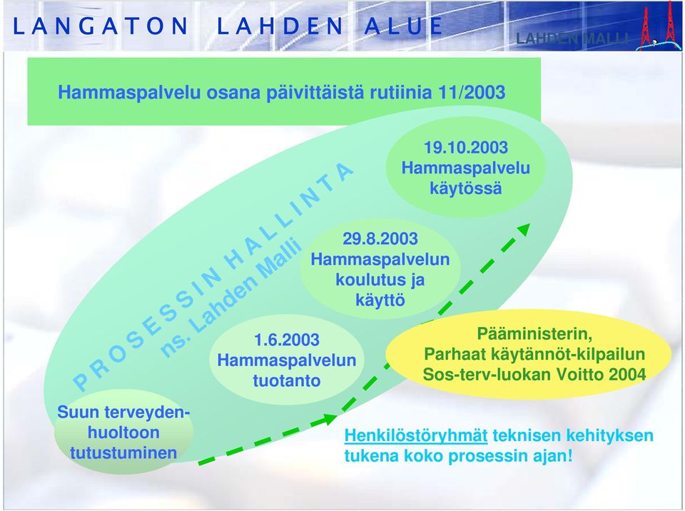 Lahden Malli Suun terveydenhuoltoon tutustuminen 9.8.3 Hammaspalvelun koulutus ja käyttö 9.
