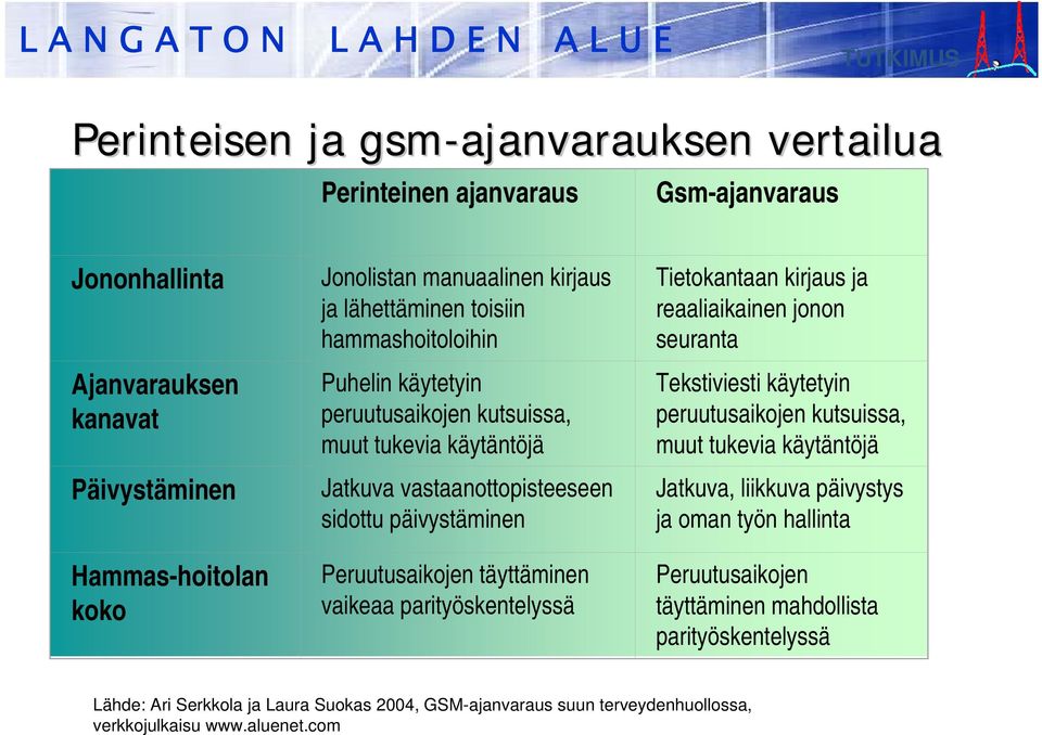 Peruutusaikojen täyttäminen vaikeaa parityöskentelyssä Tietokantaan kirjaus ja reaaliaikainen jonon seuranta Tekstiviesti käytetyin peruutusaikojen kutsuissa, muut tukevia käytäntöjä Jatkuva,