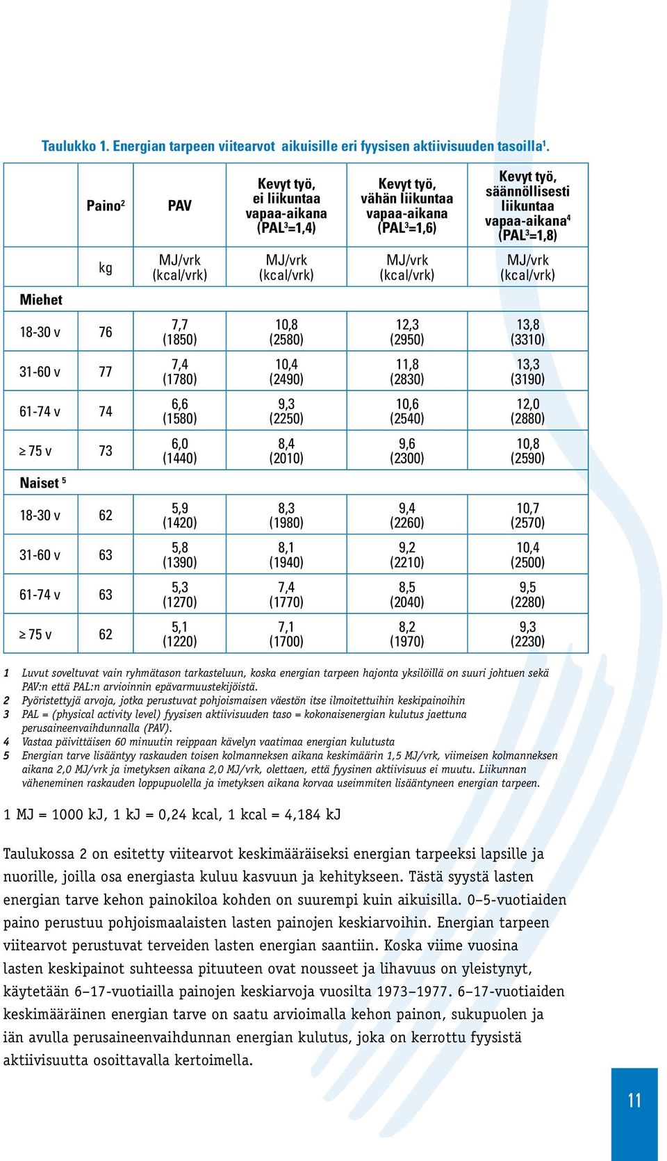 MJ/vrk (kcal/vrk) MJ/vrk (kcal/vrk) MJ/vrk (kcal/vrk) Miehet 18-30 v 76 7,7 (1850) 10,8 (2580) 12,3 (2950) 13,8 (3310) 31-60 v 77 7,4 (1780) 10,4 (2490) 11,8 (2830) 13,3 (3190) 61-74 v 74 6,6 (1580)