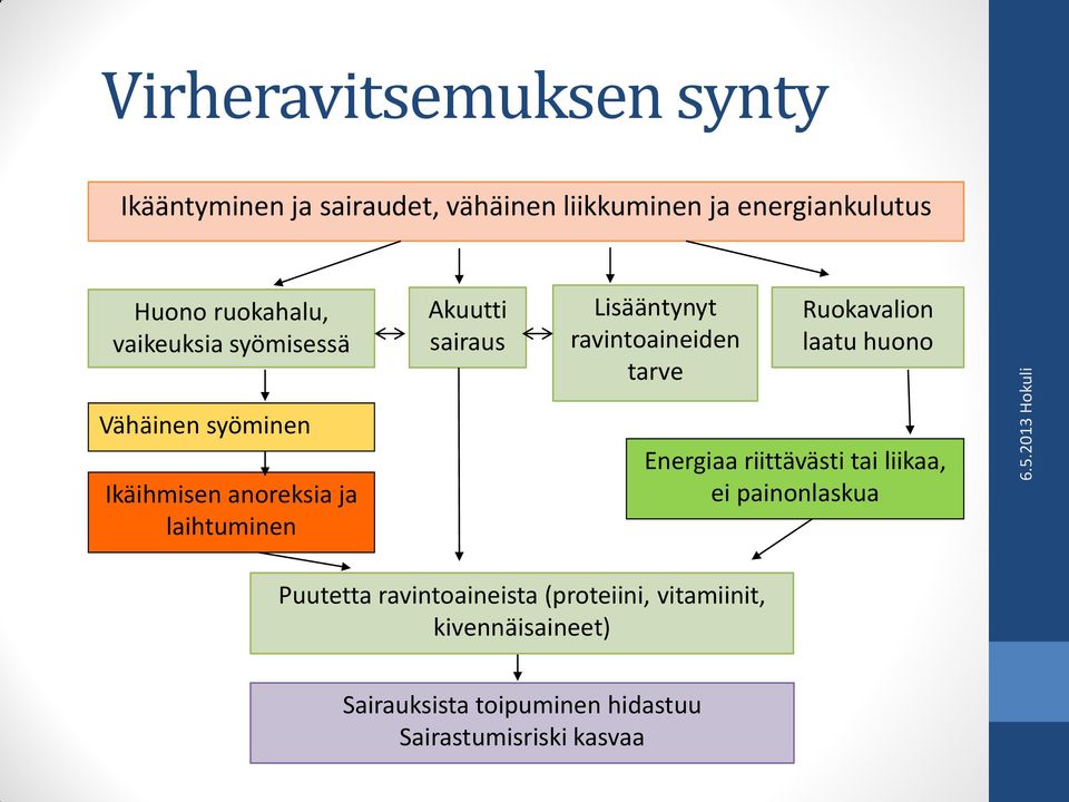 Vähäinen syöminen Ikäihmisen anoreksia ja laihtuminen Energiaa riittävästi tai liikaa, ei painonlaskua