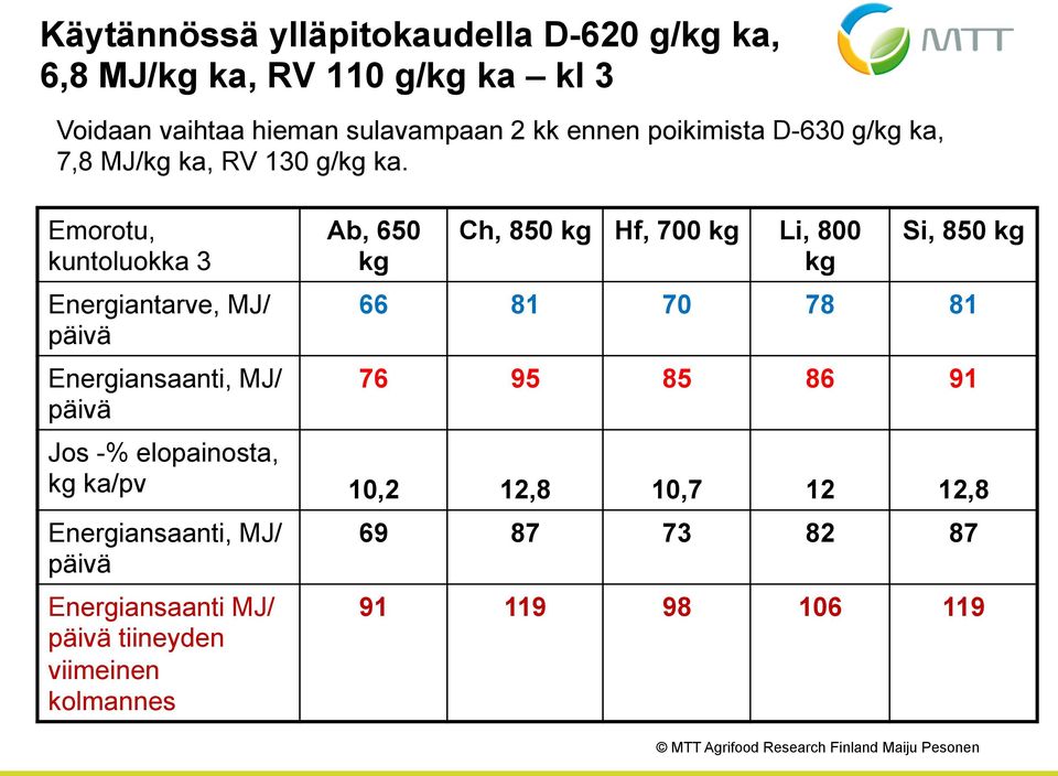 Emorotu, kuntoluokka 3 Energiantarve, MJ/ päivä Energiansaanti, MJ/ päivä Ab, 650 kg Ch, 850 kg Hf, 700 kg Li, 800 kg Si, 850