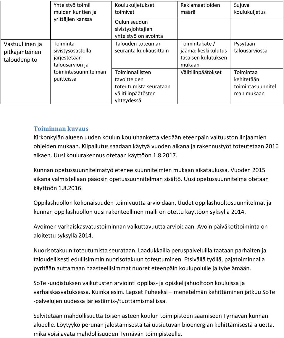 yhteydessä Reklamaatioiden määrä Toimintakate / jäämä: keskikulutus tasaisen kulutuksen mukaan Välitilinpäätökset Sujuva koulukuljetus Pysytään talousarviossa Toimintaa kehitetään toimintasuunnitel