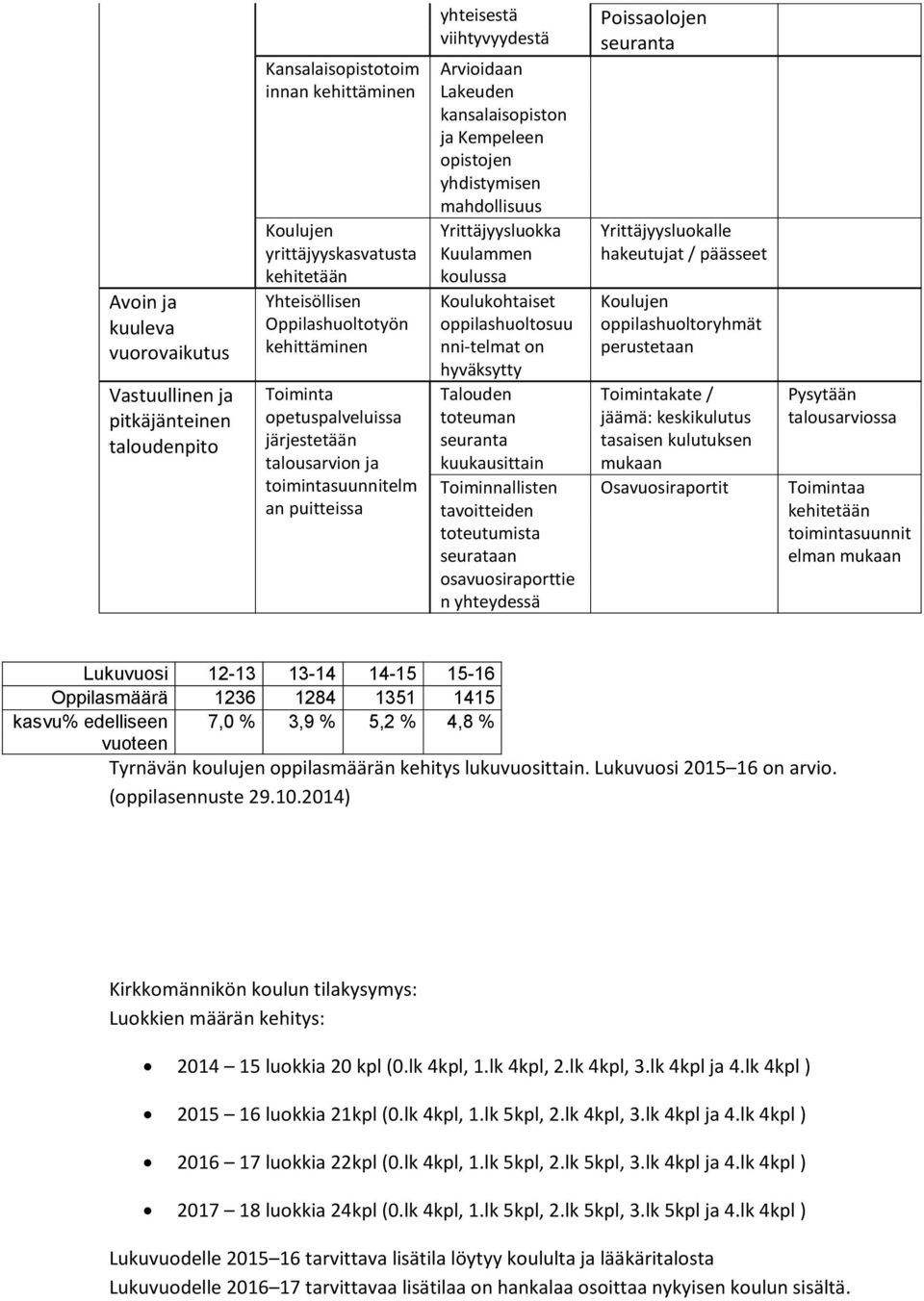 mahdollisuus Yrittäjyysluokka Kuulammen koulussa Koulukohtaiset oppilashuoltosuu nni-telmat on hyväksytty Talouden toteuman seuranta kuukausittain Toiminnallisten tavoitteiden toteutumista seurataan