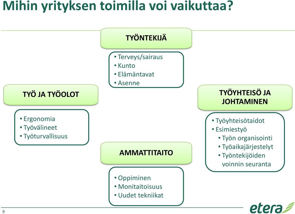 Kunto Elämäntavat Asenne AMMATTITAITO Oppiminen Monitaitoisuus Uudet tekniikat