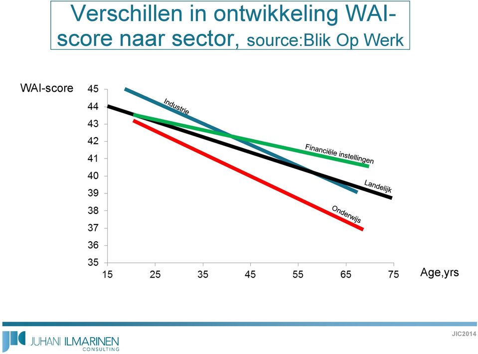 naar sector,