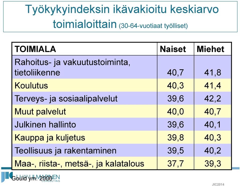 sosiaalipalvelut 39,6 42,2 Muut palvelut 40,0 40,7 Julkinen hallinto 39,6 40,1 Kauppa ja kuljetus