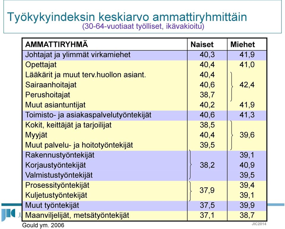 40,4 Sairaanhoitajat 40,6 42,4 Perushoitajat 38,7 Muut asiantuntijat 40,2 41,9 Toimisto- ja asiakaspalvelutyöntekijät 40,6 41,3 Kokit, keittäjät ja tarjoilijat