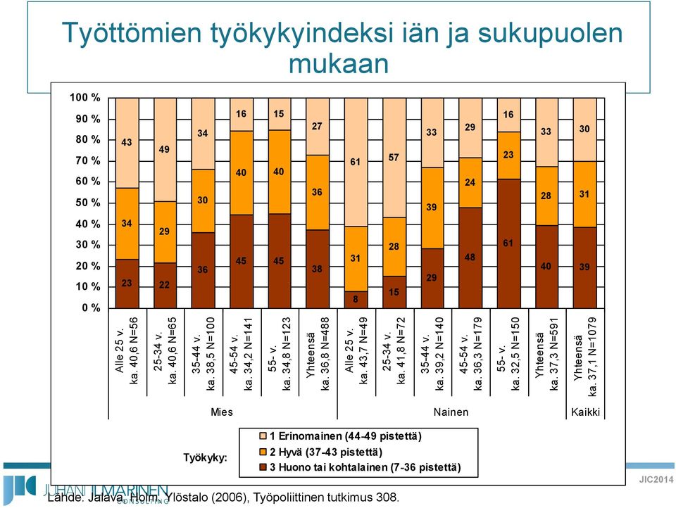 37,1 N=1079 Työttömien työkykyindeksi iän ja sukupuolen mukaan 100 % 90 % 80 % 70 % 60 % 50 % 43 49 34 30 16 15 40 40 27 36 61 57 33 39 29 24 16 23 33 30 28 31 40 % 30 % 20 % 10 %