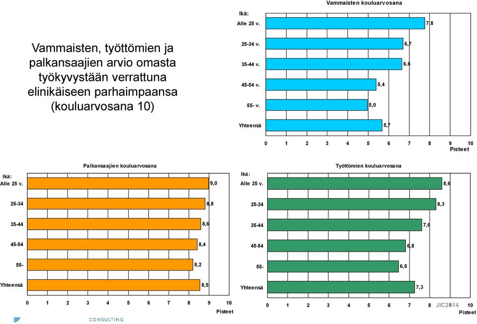 25-34 v. 35-44 v. 45-54 v. 55- v. 5,0 5,4 6,7 6,6 Yhteensä 5,7 0 1 2 3 4 5 6 7 8 9 10 Pisteet Ikä: Alle 25 v.