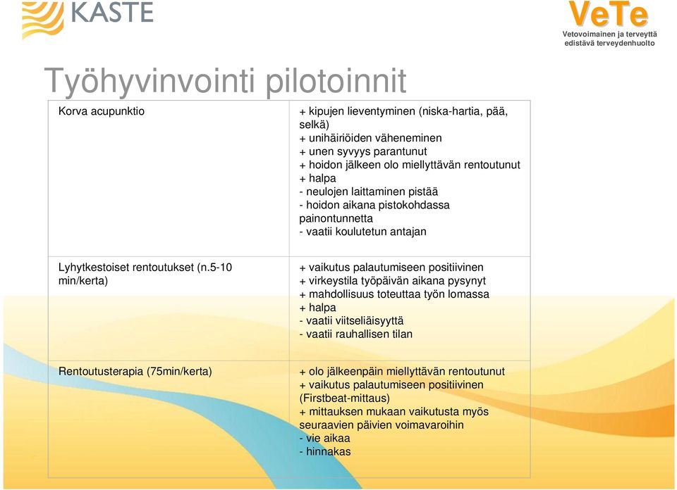 5-10 min/kerta) + vaikutus palautumiseen positiivinen + virkeystila työpäivän aikana pysynyt + mahdollisuus toteuttaa työn lomassa + halpa - vaatii viitseliäisyyttä - vaatii rauhallisen