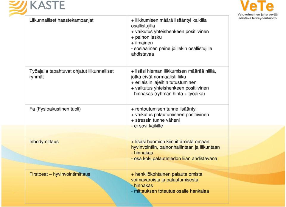 positiivinen - hinnakas (ryhmän hinta + työaika) Fa (Fysioakustinen tuoli) + rentoutumisen tunne lisääntyi + vaikutus palautumiseen positiivinen + stressin tunne väheni - ei sovi kaikille