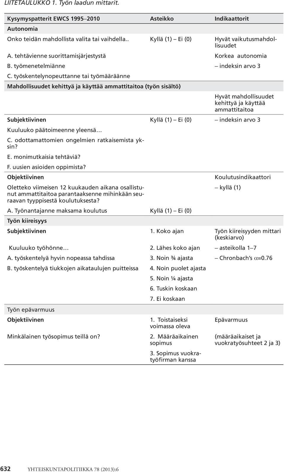 työskentelynopeuttanne tai työmääräänne Mahdollisuudet kehittyä ja käyttää ammattitaitoa (työn sisältö) Hyvät mahdollisuudet kehittyä ja käyttää ammattitaitoa Subjektiivinen Kyllä (1) Ei (0) indeksin
