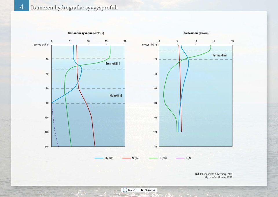 Termokliini 40 40 60 60 Halokliini 80 80 100 100 120 120 140 140 O 2 ml/l S ( )