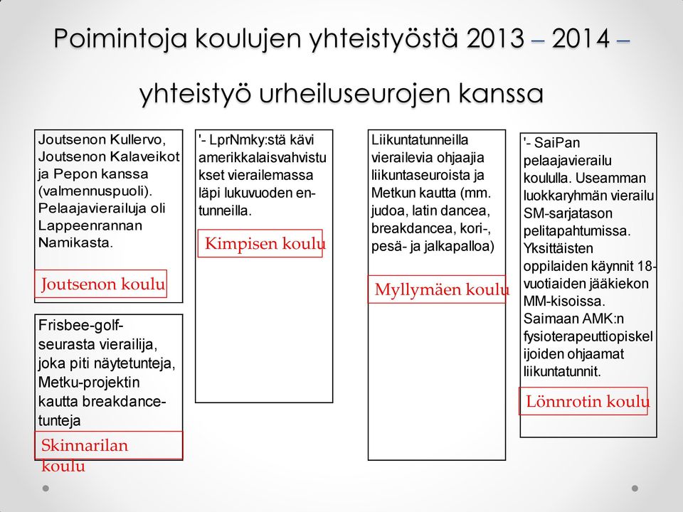 Frisbee-golfseurasta vierailija, joka piti näytetunteja, Metku-projektin kautta breakdancetunteja Kimpisen koulu Liikuntatunneilla vierailevia ohjaajia liikuntaseuroista ja Metkun kautta (mm.