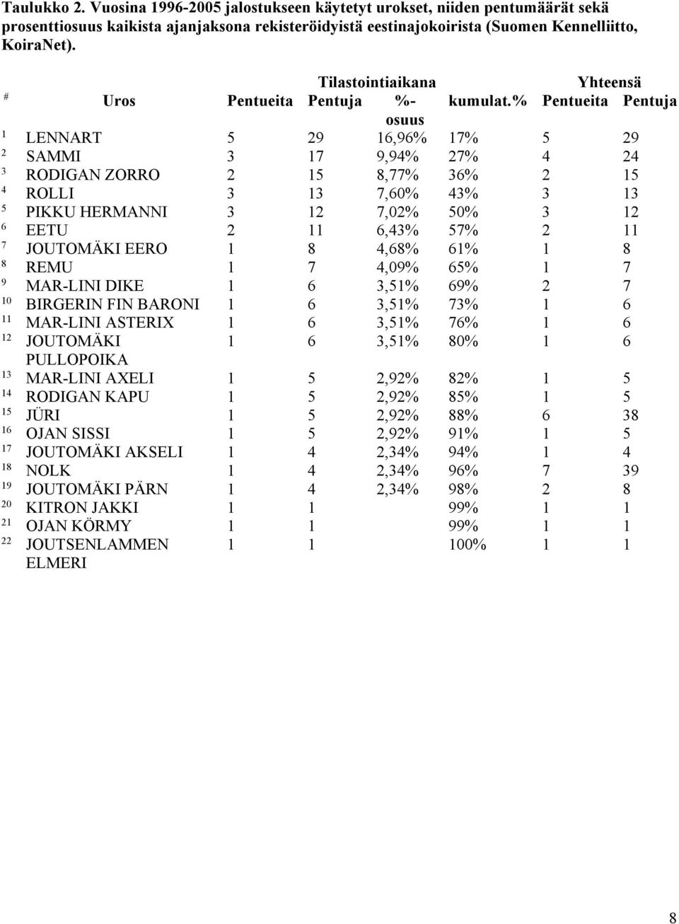 % Pentueita Pentuja osuus 1 LENNART 5 29 16,96% 17% 5 29 2 SAMMI 3 17 9,94% 27% 4 24 3 RODIGAN ZORRO 2 15 8,77% 36% 2 15 4 ROLLI 3 13 7,60% 43% 3 13 5 PIKKU HERMANNI 3 12 7,02% 50% 3 12 6 EETU 2 11