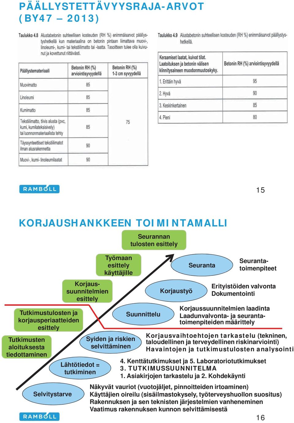 Dokumentointi Korjaussuunnitelmien laadinta Laadunvalvonta- ja seurantatoimenpiteiden määrittely Korjausvaihtoehtojen tarkastelu (tekninen, taloudellinen ja terveydellinen riskinarviointi)