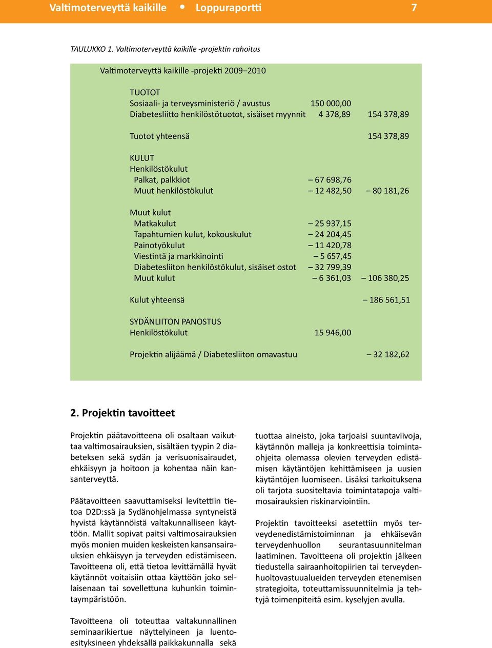 myynnit 4 378,89 154 378,89 Tuotot yhteensä 154 378,89 KULUT Henkilöstökulut Palkat, palkkiot 67 698,76 Muut henkilöstökulut 12 482,50 80 181,26 Muut kulut Matkakulut 25 937,15 Tapahtumien kulut,