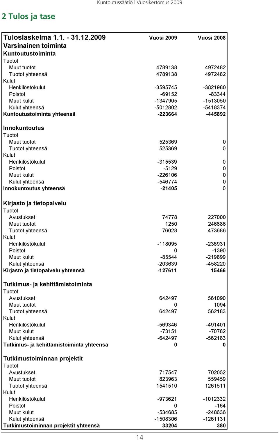 kulut -1347905-1513050 Kulut yhteensä -5012802-5418374 Kuntoutustoiminta yhteensä -223664-445892 Innokuntoutus Tuotot Muut tuotot 525369 0 Tuotot yhteensä 525369 0 Kulut Henkilöstökulut -315539 0