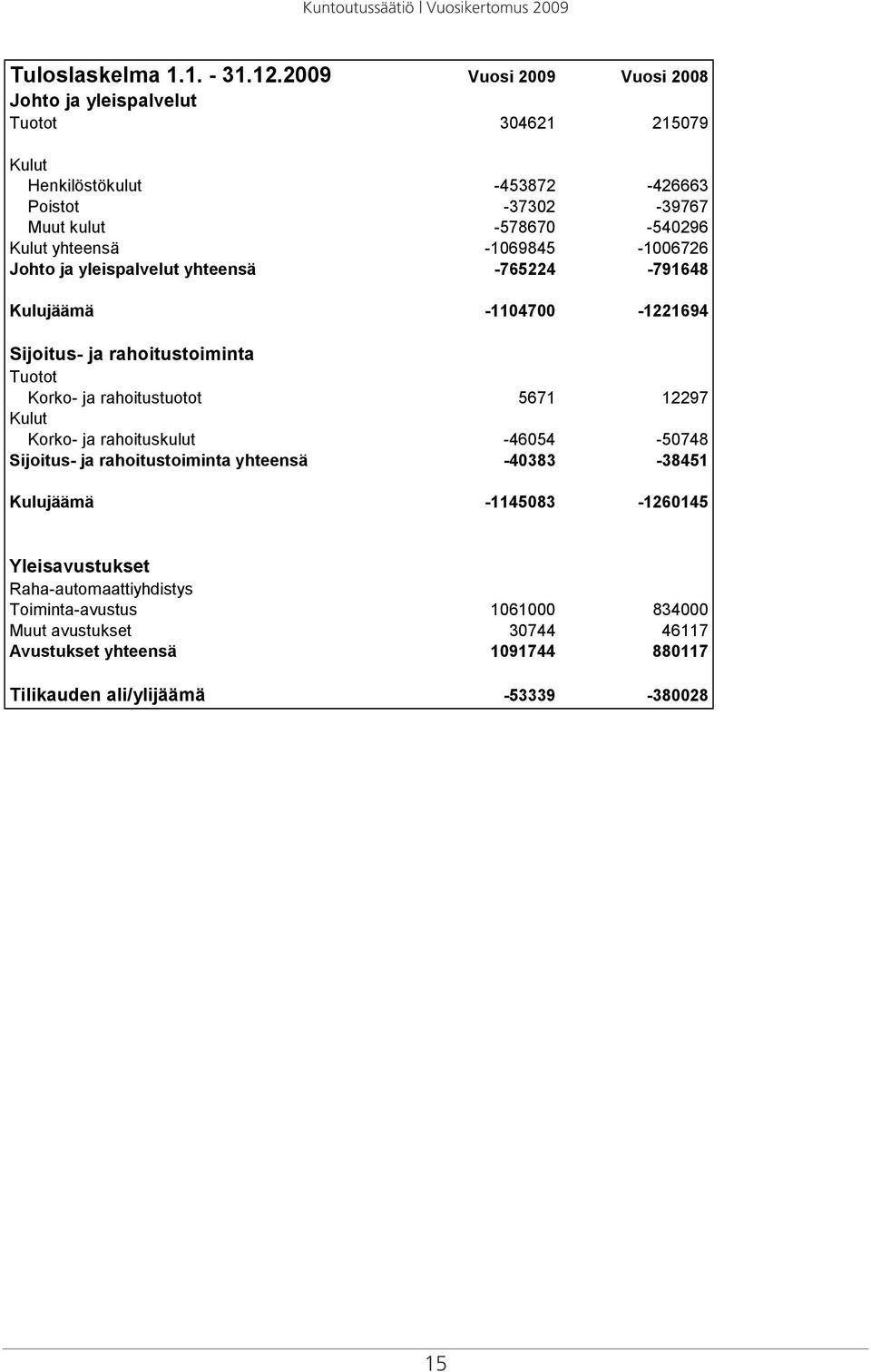 yhteensä -1069845-1006726 Johto ja yleispalvelut yhteensä -765224-791648 Kulujäämä -1104700-1221694 Sijoitus- ja rahoitustoiminta Tuotot Korko- ja rahoitustuotot