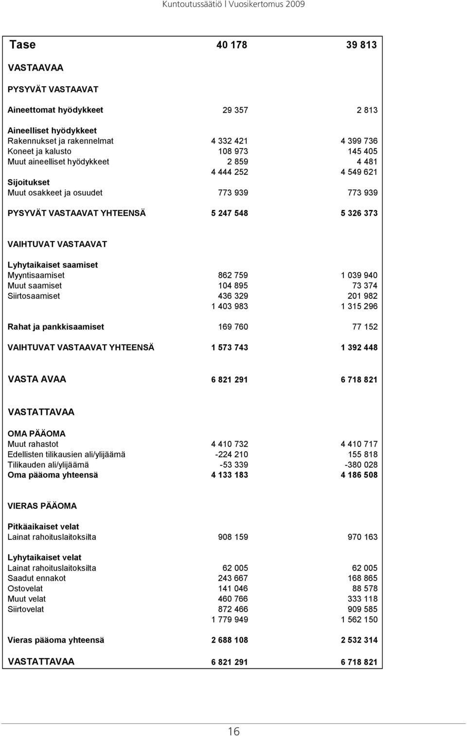 Myyntisaamiset 862 759 1 039 940 Muut saamiset 104 895 73 374 Siirtosaamiset 436 329 201 982 1 403 983 1 315 296 Rahat ja pankkisaamiset 169 760 77 152 VAIHTUVAT VASTAAVAT YHTEENSÄ 1 573 743 1 392