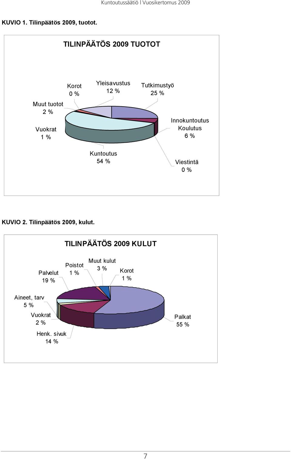 Tutkimustyö 25 % Innokuntoutus Koulutus 6 % Kuntoutus 54 % Viestintä 0 % KUVIO 2.