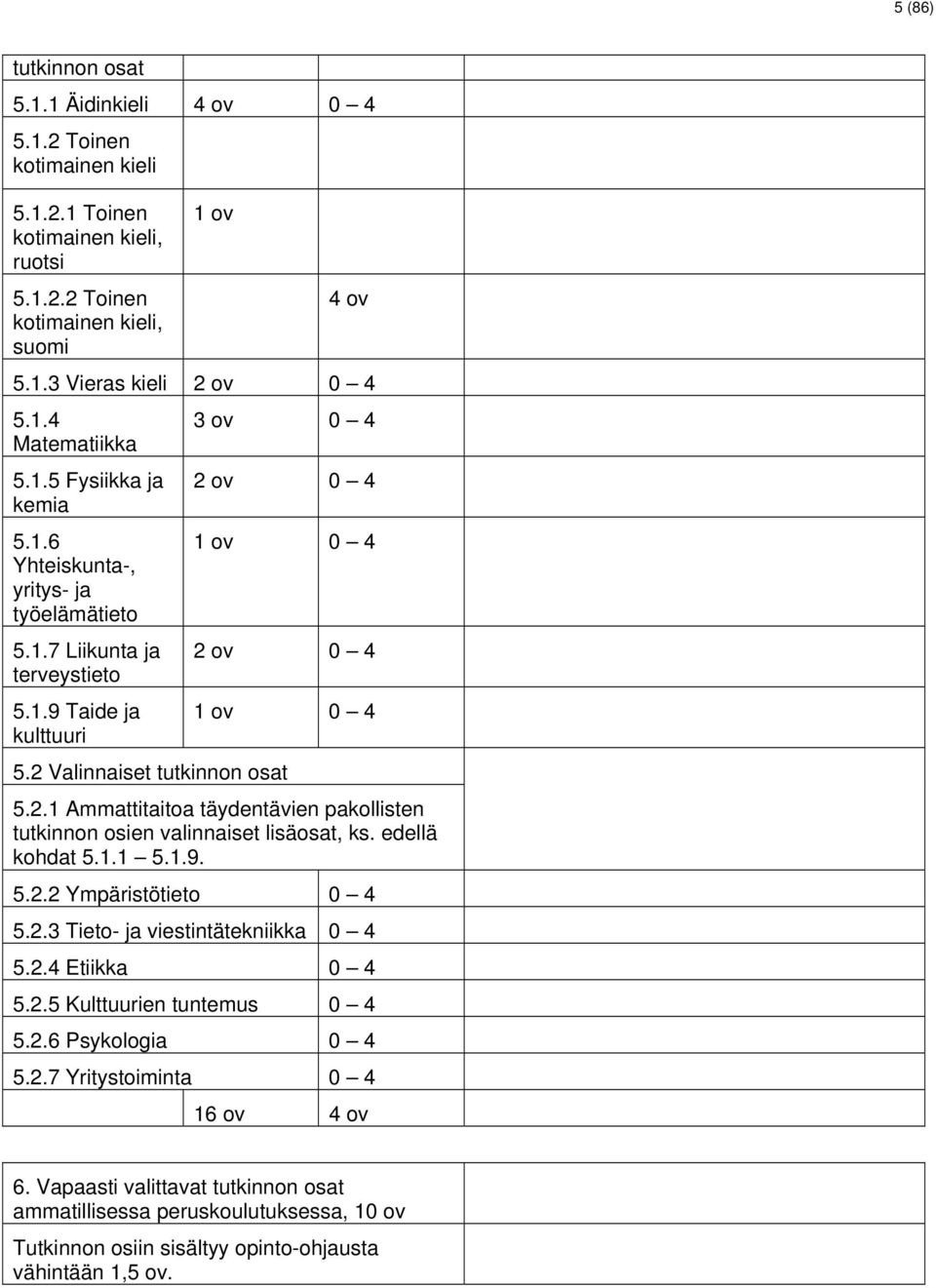 2 Valinnaiset tutkinnon osat 5.2.1 Ammattitaitoa täydentävien pakollisten tutkinnon osien valinnaiset lisäosat, ks. edellä kohdat 5.1.1 5.1.9. 5.2.2 Ympäristötieto 0 4 5.2.3 Tieto- ja viestintätekniikka 0 4 5.