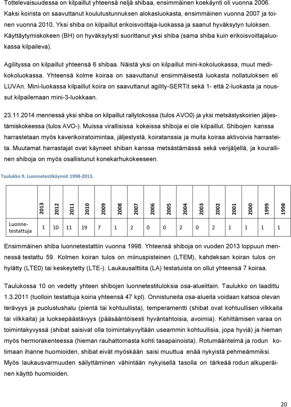 Käyttäytymiskokeen (BH) on hyväksytysti suorittanut yksi shiba (sama shiba kuin erikoisvoittajaluokassa kilpaileva). Agilityssa on kilpaillut yhteensä 6 shibaa.