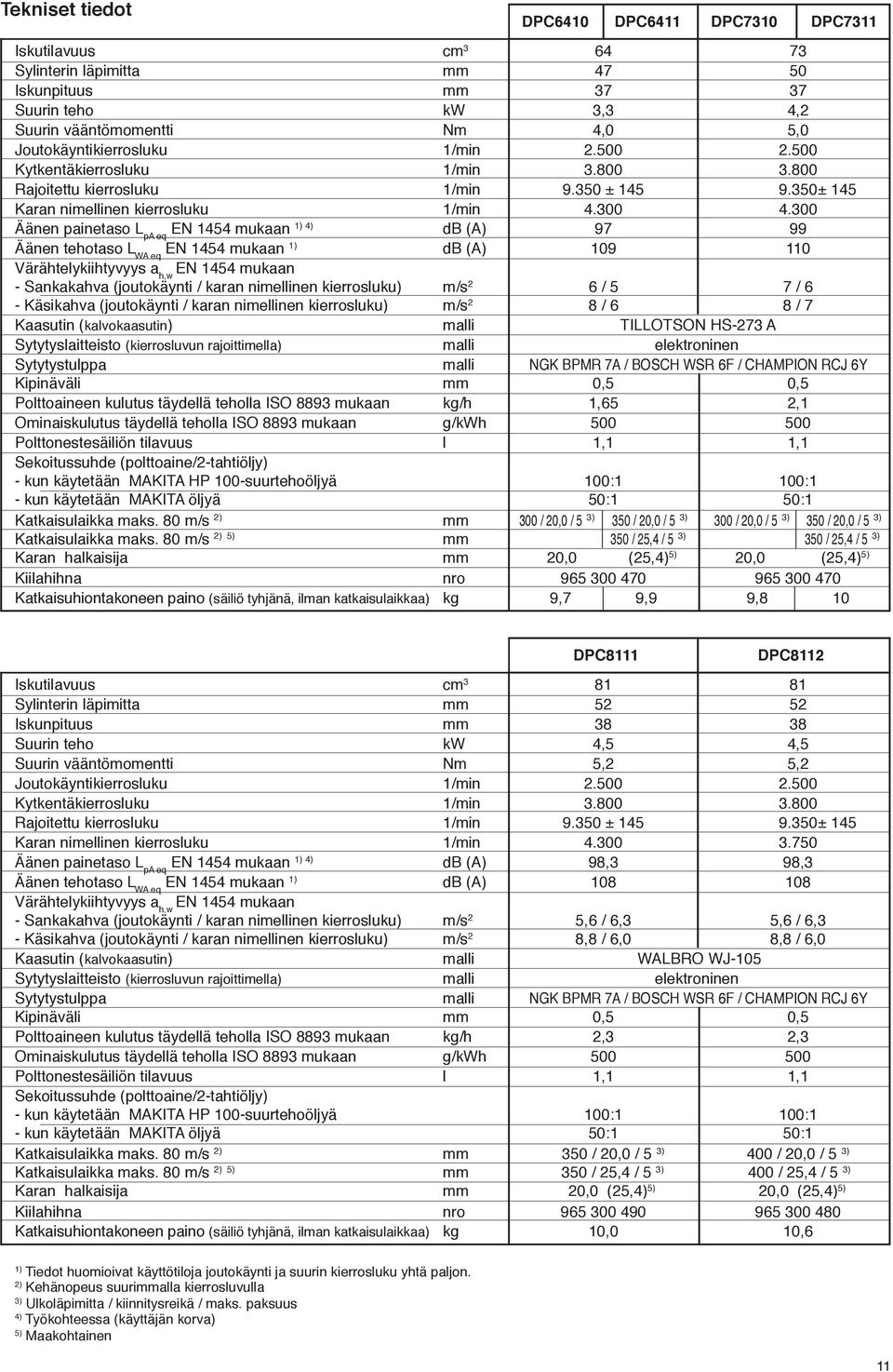 300 Äänen painetaso L pa eq EN 1454 mukaan 1) 4) db (A) 97 99 Äänen tehotaso L WA eq EN 1454 mukaan 1) db (A) 109 110 Värähtelykiihtyvyys a h,w EN 1454 mukaan - Sankakahva (joutokäynti / karan