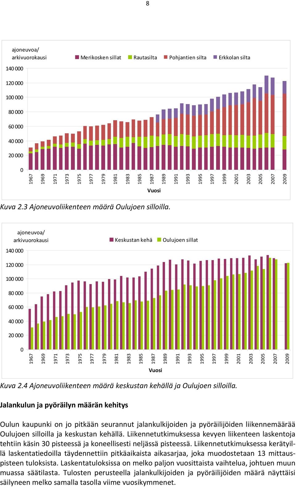 ajoneuvoa/ arkivuorokausi Keskustan kehä Oulujoen sillat 140 000 120 000 100 000 80 000 60 000 40 000 20 000 0 1967 1969 1971 1973 1975 1977 1979 1981 1983 1985 1987 1989 1991 1993 1995 1997 1999