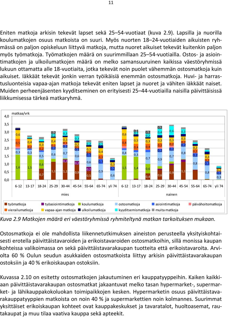 Työmatkojen määrä on suurimmillaan 25 54 vuotiailla.