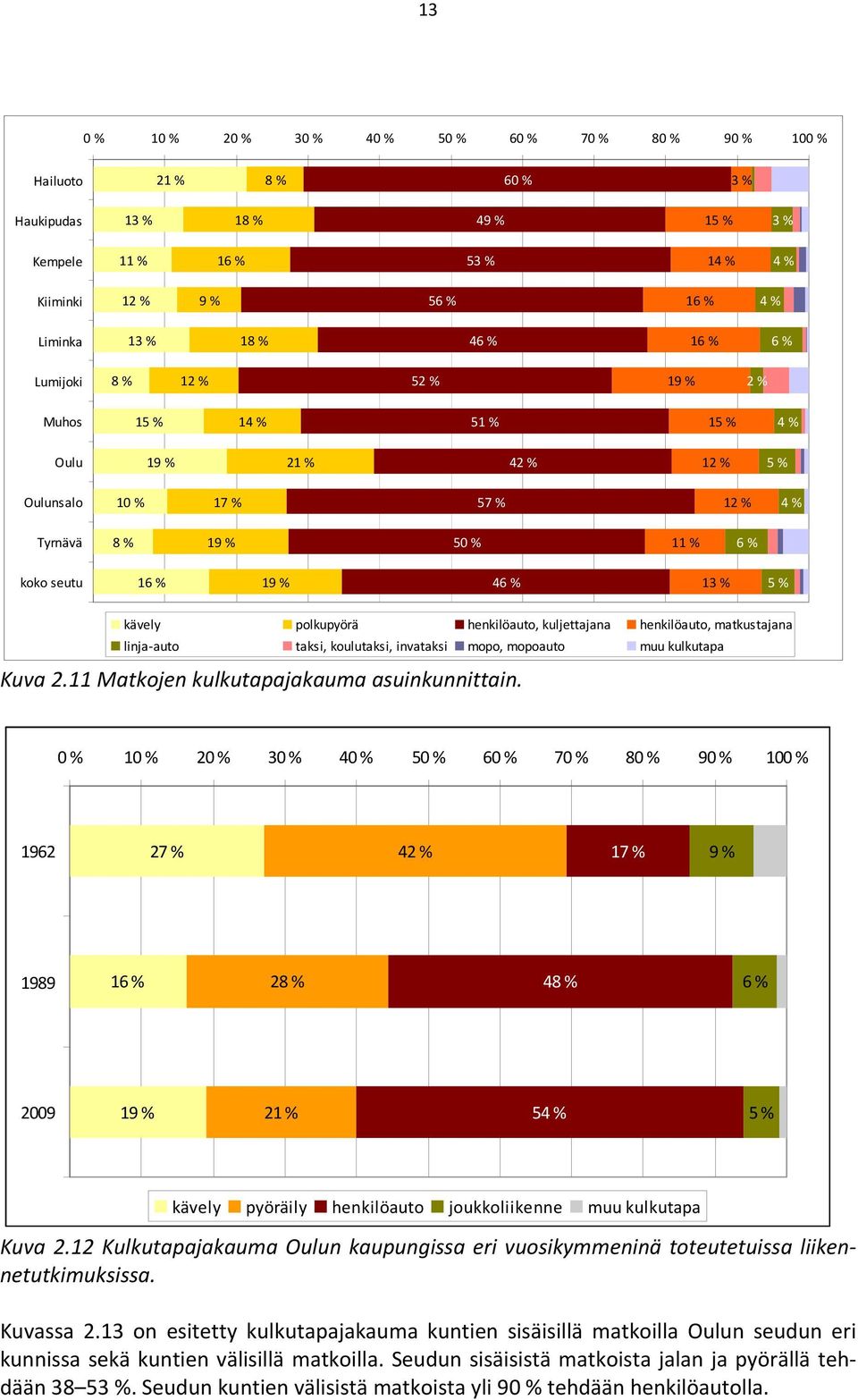 koulutaksi, invataksi mopo, mopoauto muu kulkutapa Kuva 2.11 Matkojen kulkutapajakauma asuinkunnittain.