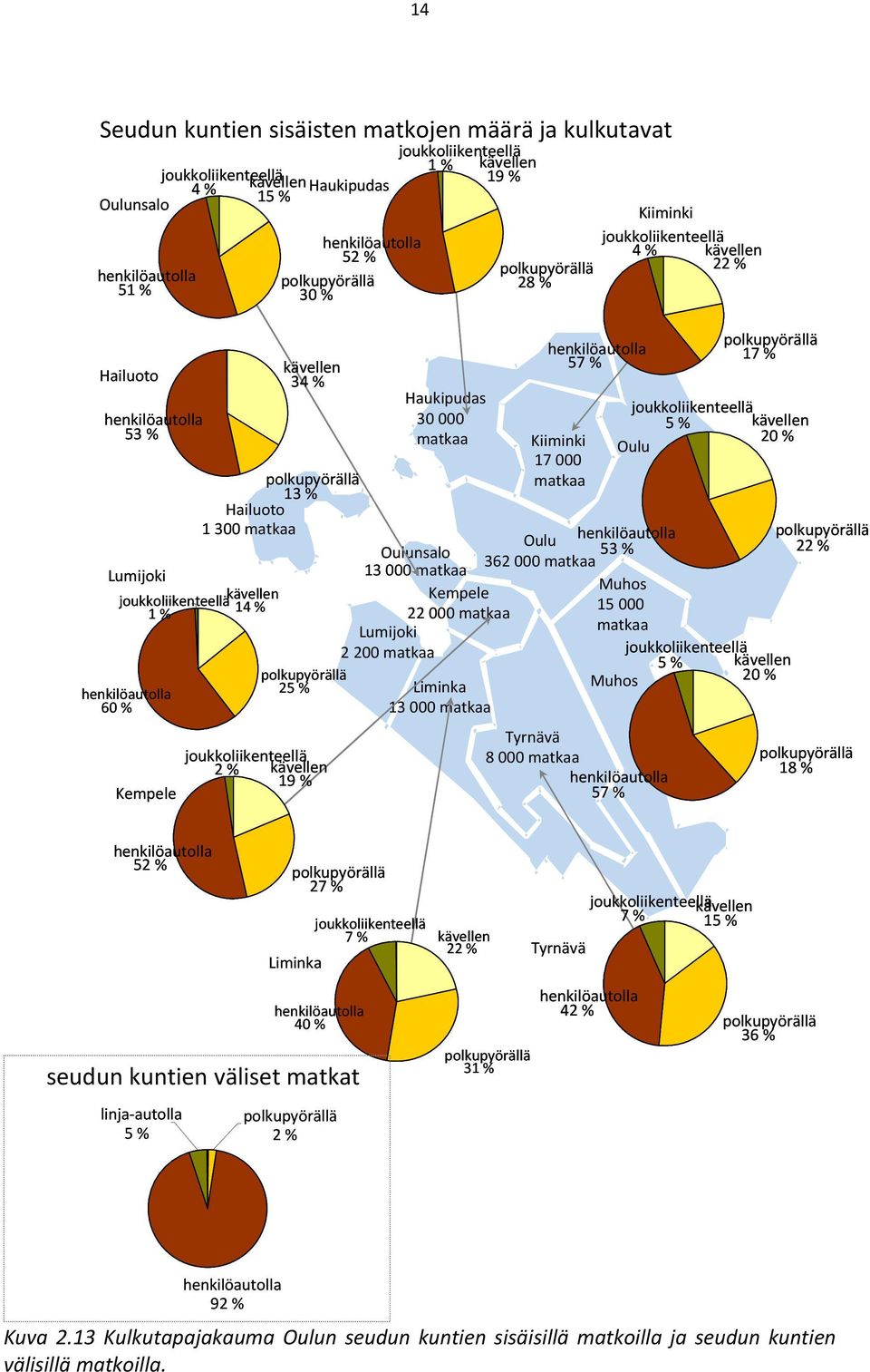 polkupyörällä matkaa 1 Hailuoto 1 300 matkaa Oulu henkilöautolla polkupyörällä Oulunsalo 5 22 % 362 000 matkaa Lumijoki 13 000 matkaa Muhos Kempele joukkoliikenteellä kävellen 15 000 1 % 1 22 000