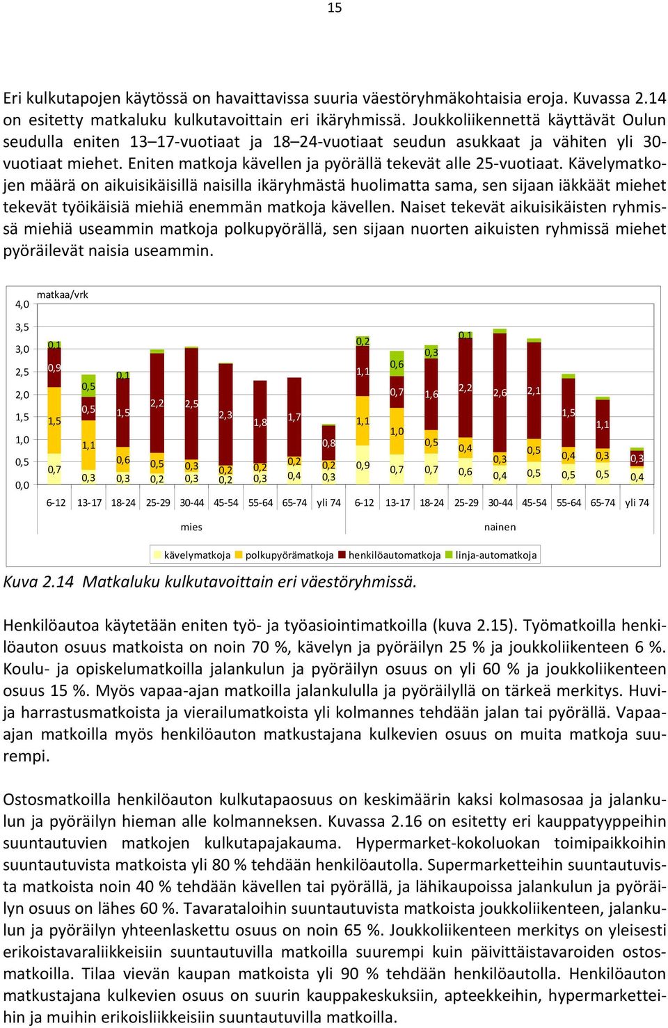 Kävelymatkojen määrä on aikuisikäisillä naisilla ikäryhmästä huolimatta sama, sen sijaan iäkkäät miehet tekevät työikäisiä miehiä enemmän matkoja kävellen.