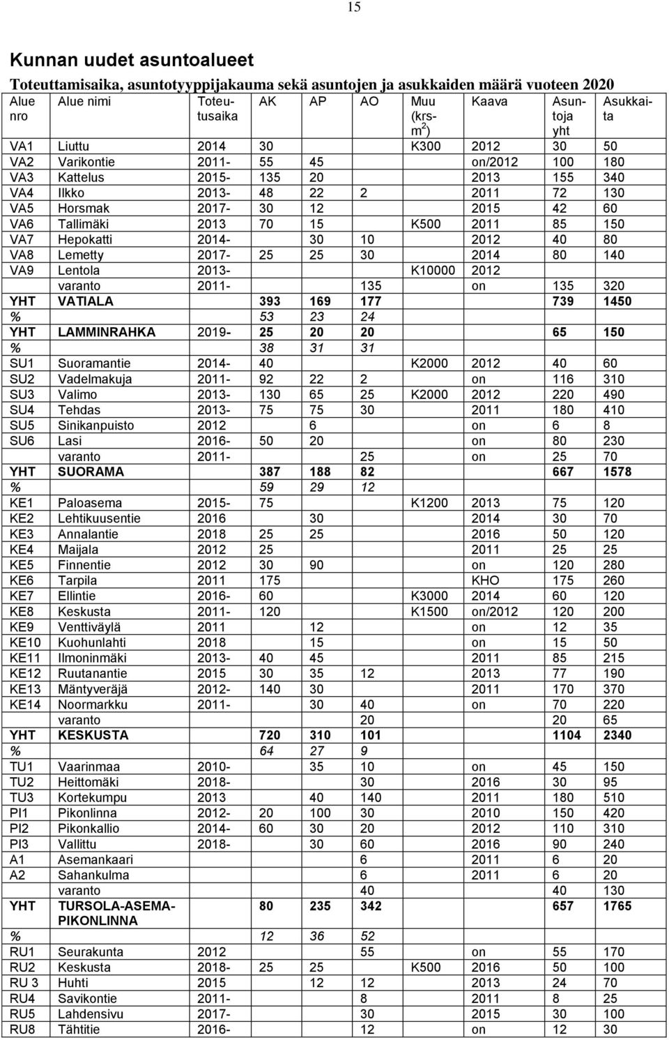 150 VA7 Hepokatti 2014-30 10 2012 40 80 VA8 Lemetty 2017-25 25 30 2014 80 140 VA9 Lentola 2013- K10000 2012 varanto 2011-135 on 135 320 YHT VATIALA 393 169 177 739 1450 % 53 23 24 YHT LAMMINRAHKA