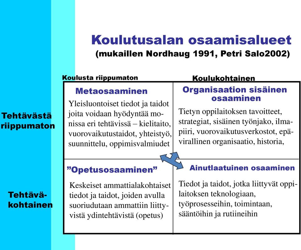 sisäinen työnjako, ilmapiiri, vuorovaikutusverkostot, epävirallinen organisaatio, historia, Tehtäväkohtainen Opetusosaaminen Keskeiset ammattialakohtaiset tiedot ja taidot, joiden avulla