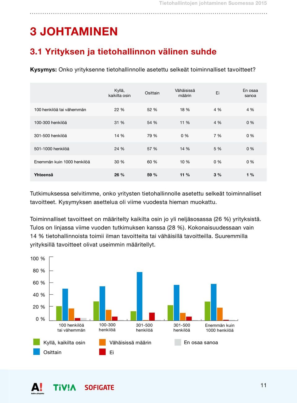 24 % 57 % 14 % 5 % Enemmän kuin 1000 henkilöä 3 6 1 Yhteensä 26 % 59 % 11 % 3 % 1 % Tutkimuksessa selvitimme, onko yritysten tietohallinnolle asetettu selkeät toiminnalliset tavoitteet.