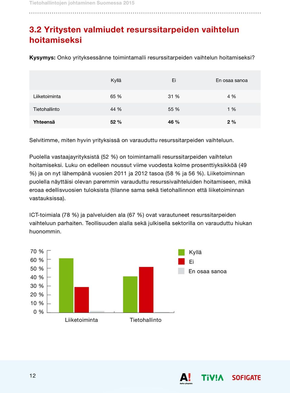 Puolella vastaajayrityksistä (52 %) on toimintamalli resurssitarpeiden vaihtelun hoitamiseksi.