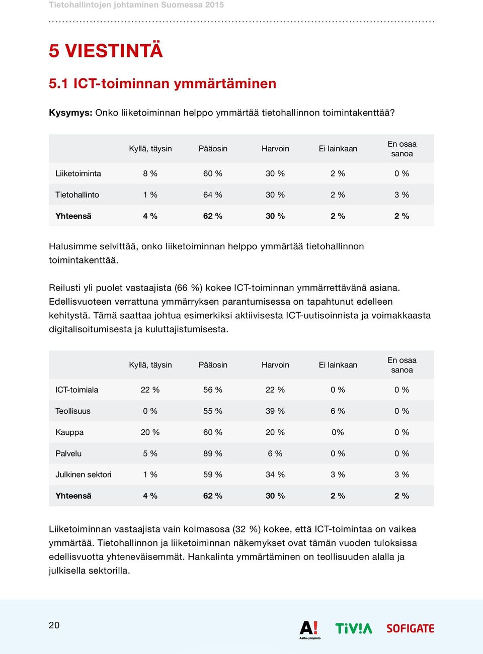 tietohallinnon toimintakenttää. Reilusti yli puolet vastaajista (66 %) kokee ICT-toiminnan ymmärrettävänä asiana. Edellisvuoteen verrattuna ymmärryksen parantumisessa on tapahtunut edelleen kehitystä.