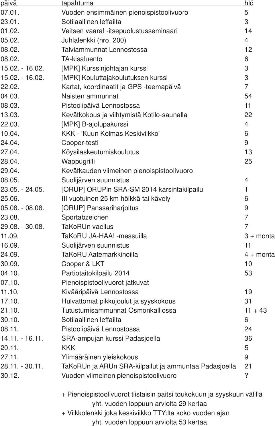 03. Pistoolipäivä Lennostossa 11 13.03. Kevätkokous ja viihtymistä Kotilo-saunalla 22 22.03. [MPK] B-ajolupakurssi 4 10.04. KKK - Kuun Kolmas Keskiviikko 6 24.04. Cooper-testi 9 27.04. Köysilaskeutumiskoulutus 13 28.